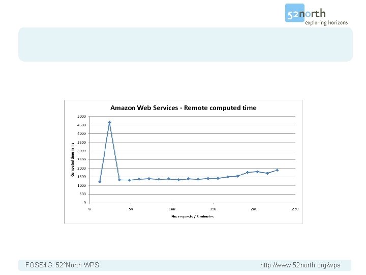 FOSS 4 G: 52°North WPS http: //www. 52 north. org/wps 