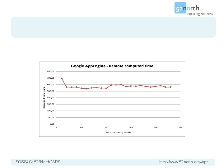 FOSS 4 G: 52°North WPS http: //www. 52 north. org/wps 