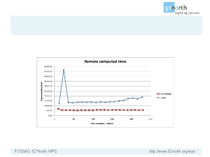 FOSS 4 G: 52°North WPS http: //www. 52 north. org/wps 