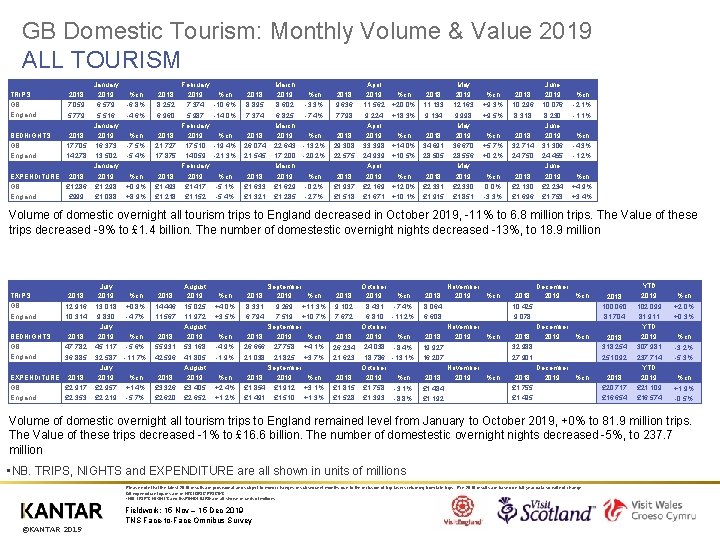 GB Domestic Tourism: Monthly Volume & Value 2019 ALL TOURISM January 2019 6. 579