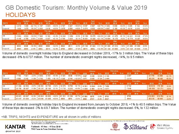 GB Domestic Tourism: Monthly Volume & Value 2019 HOLIDAYS TRIPS GB England 2018 2.