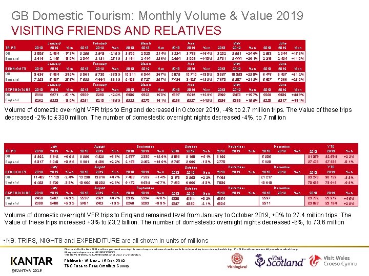 GB Domestic Tourism: Monthly Volume & Value 2019 VISITING FRIENDS AND RELATIVES TRIPS GB