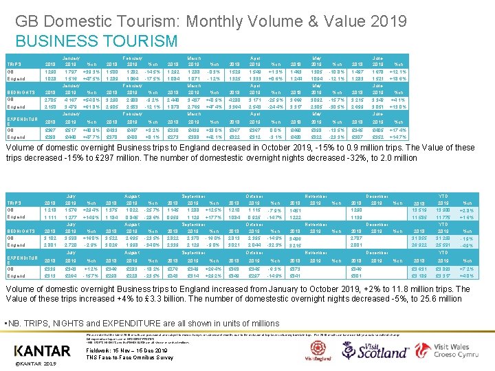 GB Domestic Tourism: Monthly Volume & Value 2019 BUSINESS TOURISM TRIPS GB England 2018