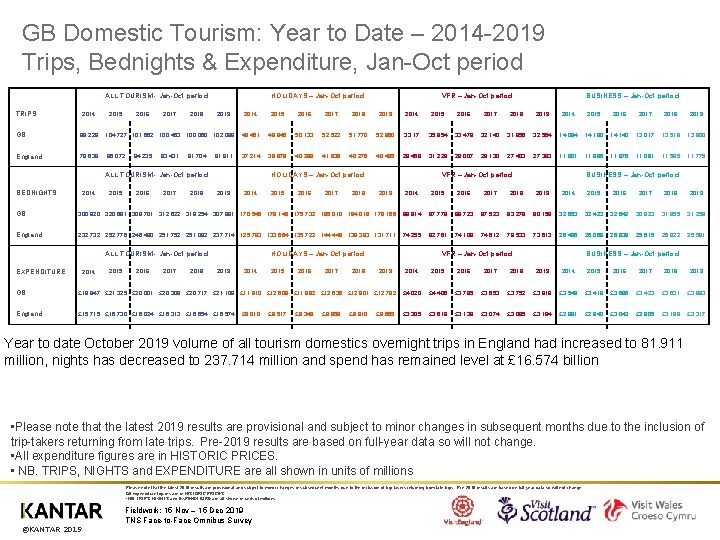 GB Domestic Tourism: Year to Date – 2014 -2019 Trips, Bednights & Expenditure, Jan-Oct