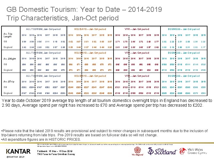 GB Domestic Tourism: Year to Date – 2014 -2019 Trip Characteristics, Jan-Oct period ALL