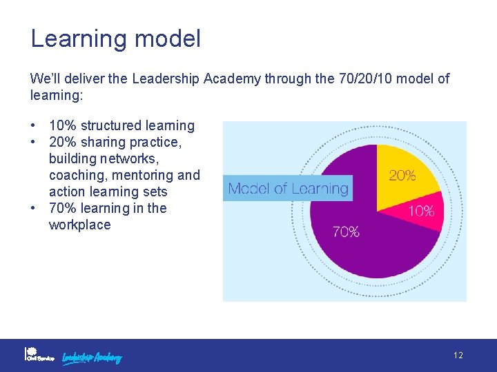 Learning model We’ll deliver the Leadership Academy through the 70/20/10 model of learning: •