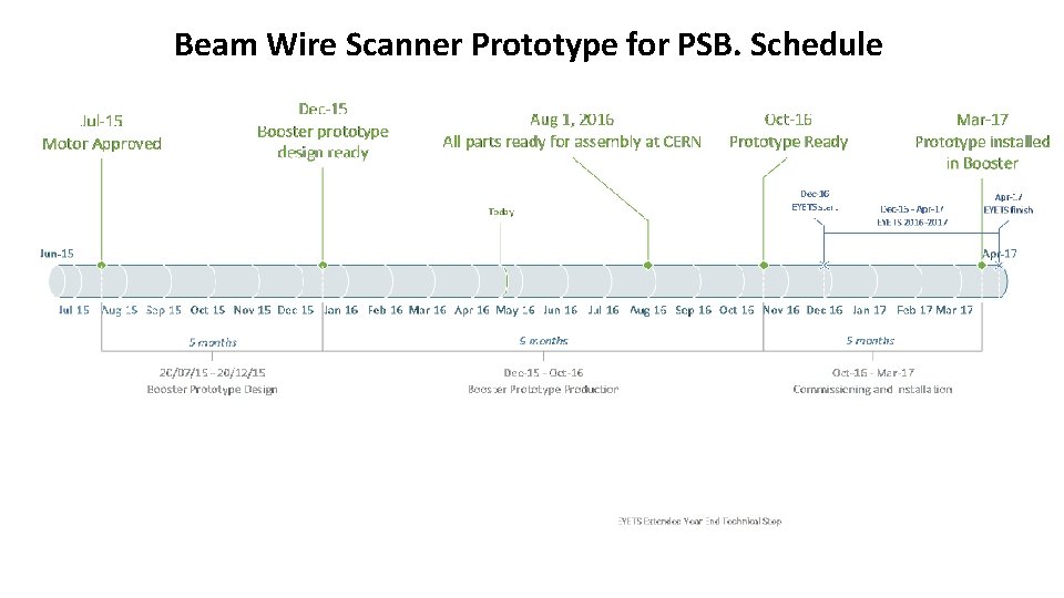 Beam Wire Scanner Prototype for PSB. Schedule 