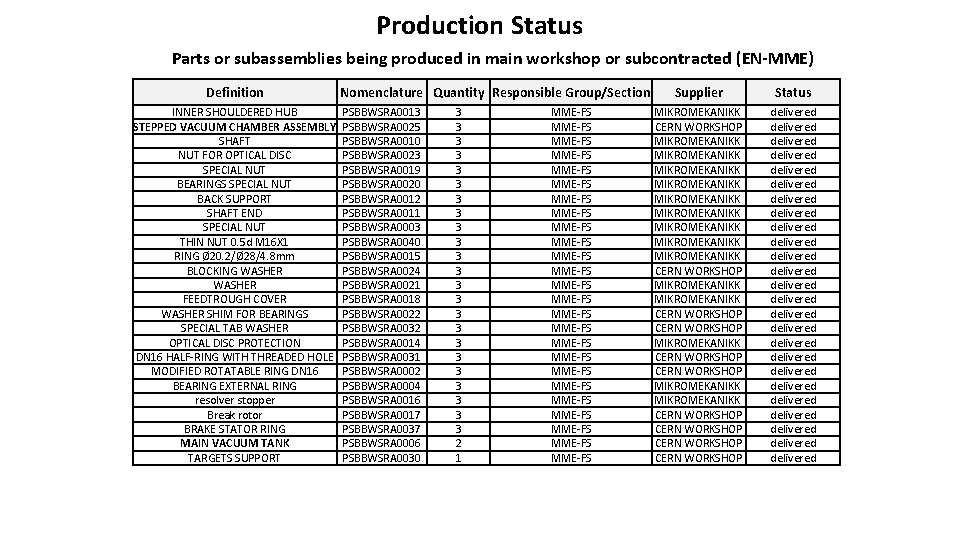 Production Status Parts or subassemblies being produced in main workshop or subcontracted (EN-MME) Definition