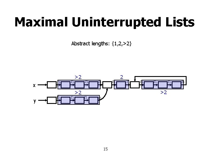 Maximal Uninterrupted Lists Abstract lengths: {1, 2, >2} x y n n >2 >2