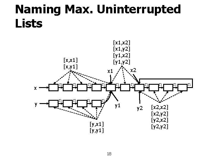 Naming Max. Uninterrupted Lists [x 1, x 2] [x 1, y 2] [y 1,