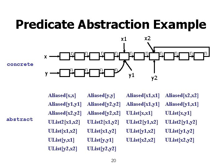 Predicate Abstraction Example x 2 x 1 x concrete y n n n n