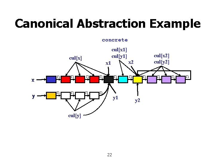 Canonical Abstraction Example concrete cul[x 1] cul[y 1] cul[x] x y x 2 x