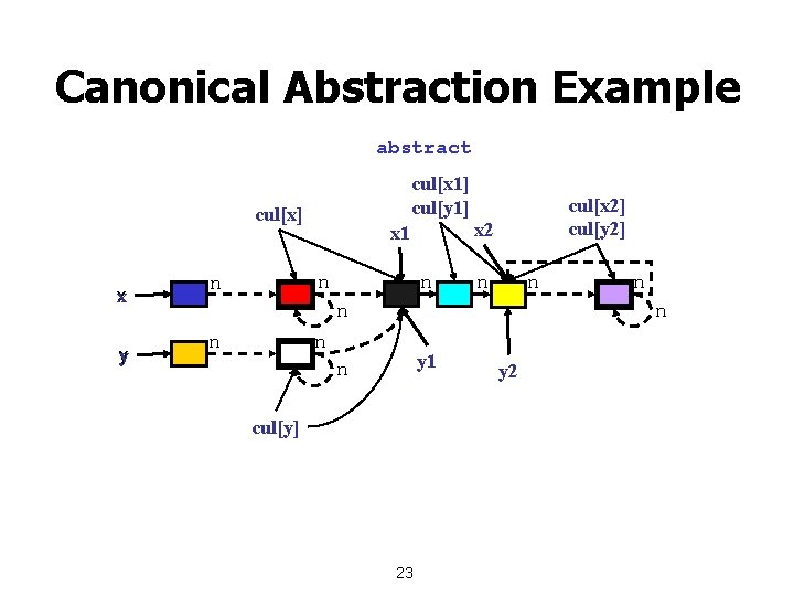 Canonical Abstraction Example abstract cul[x 1] cul[y 1] cul[x] x y x 2 x