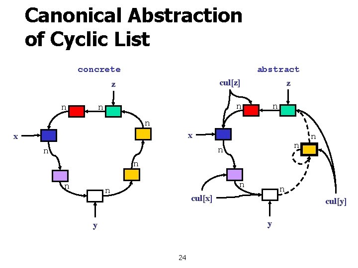 Canonical Abstraction of Cyclic List concrete abstract cul[z] z n n n n x