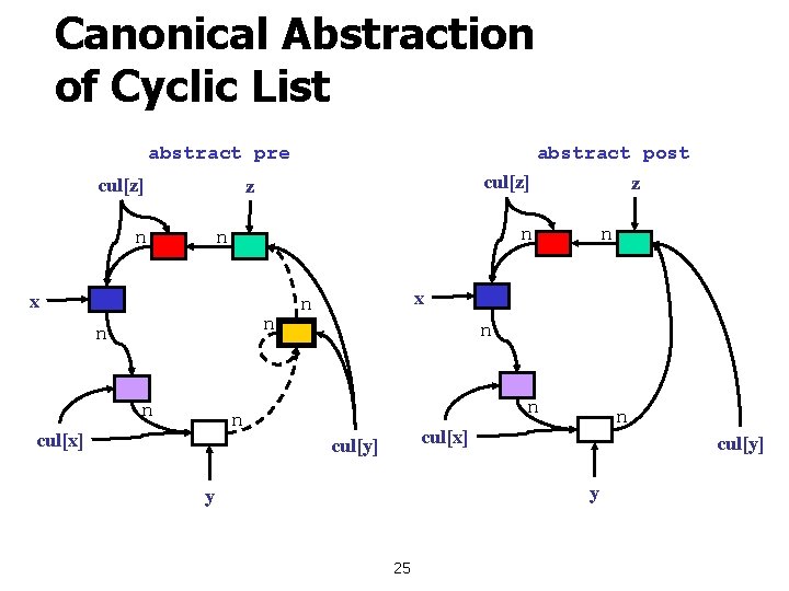 Canonical Abstraction of Cyclic List abstract pre cul[z] abstract post cul[z] z n n