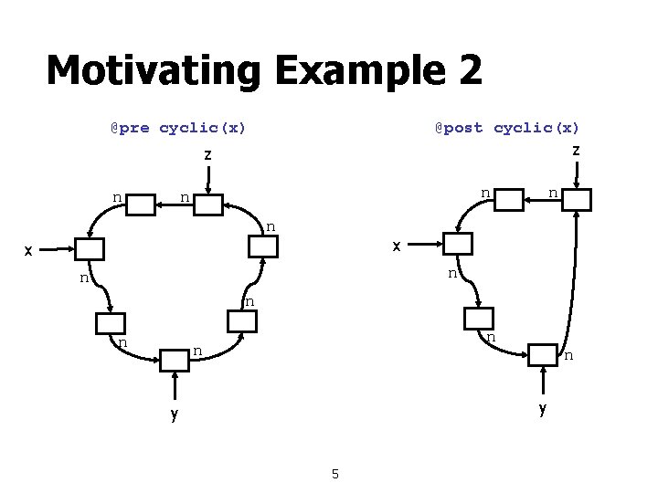 Motivating Example 2 @pre cyclic(x) @post cyclic(x) z z n n n x x