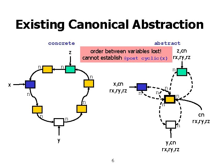 Existing Canonical Abstraction concrete z n abstract z, cn order between variables lost! cannot