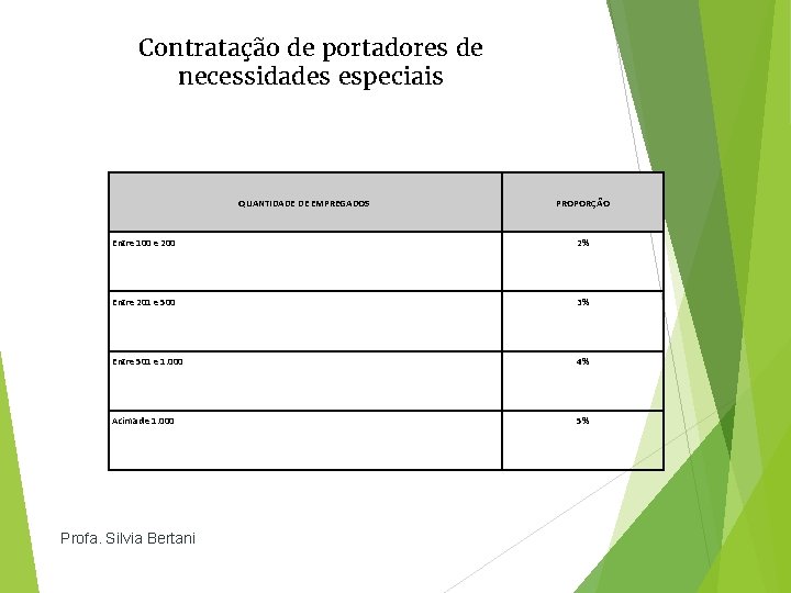 Contratação de portadores de necessidades especiais QUANTIDADE DE EMPREGADOS PROPORÇÃO Entre 100 e 200