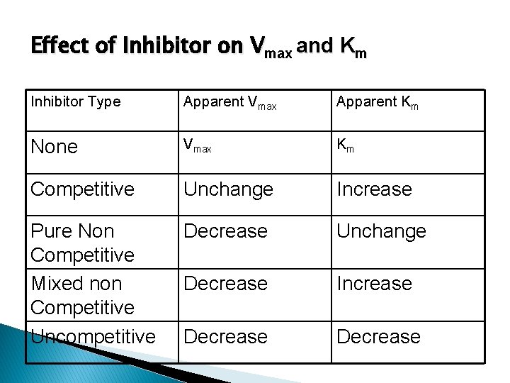 Effect of Inhibitor on Vmax and Km Inhibitor Type Apparent Vmax Apparent Km None