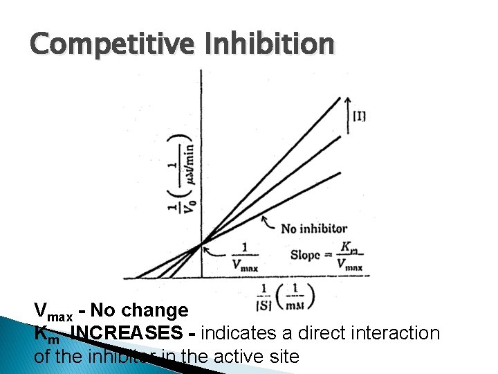 Competitive Inhibition Vmax - No change Km INCREASES - indicates a direct interaction of