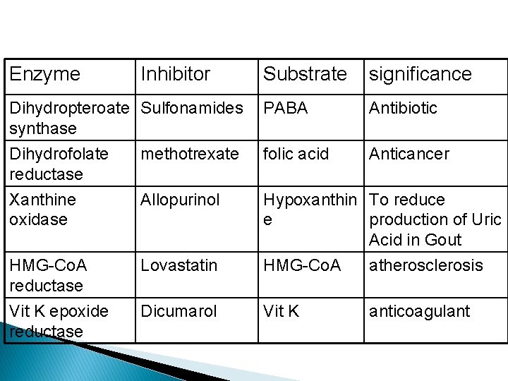 Enzyme Inhibitor Dihydropteroate Sulfonamides synthase Dihydrofolate methotrexate reductase Xanthine Allopurinol oxidase HMG-Co. A reductase