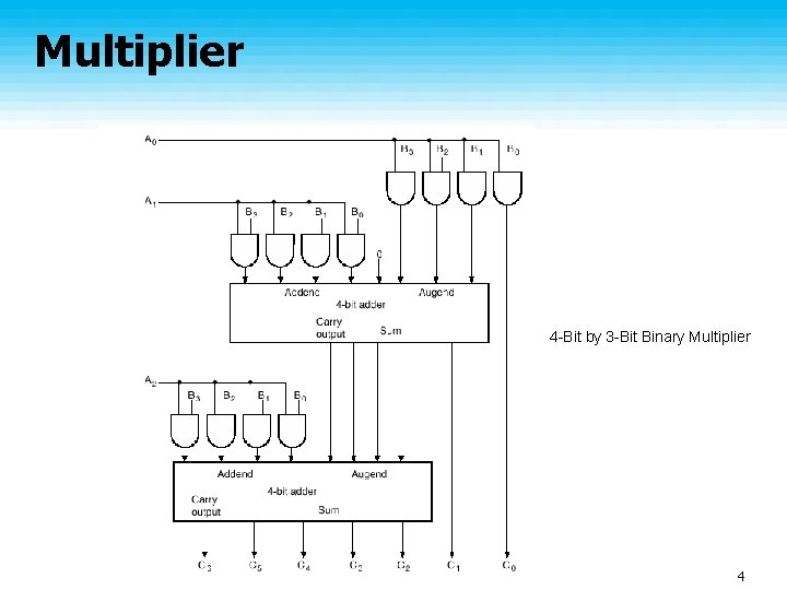 Multiplier 4 -Bit by 3 -Bit Binary Multiplier 4 