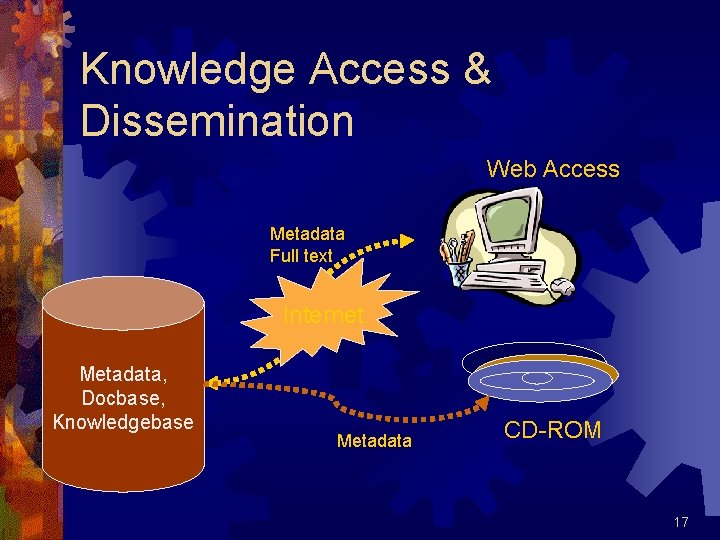 Knowledge Access & Dissemination Web Access Metadata Full text Internet Metadata, Docbase, Knowledgebase Metadata