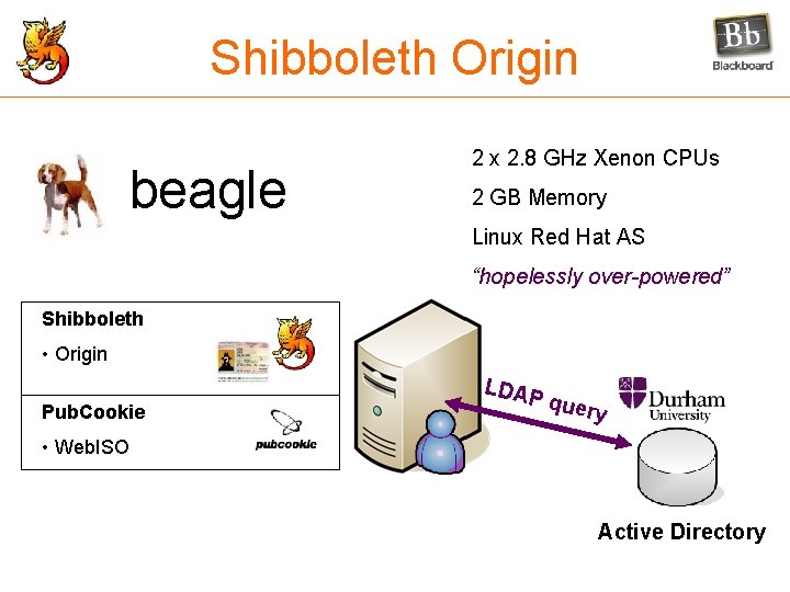 Shibboleth Origin beagle 2 x 2. 8 GHz Xenon CPUs 2 GB Memory Linux