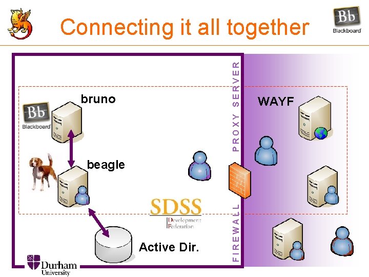 PROXY SERVER Connecting it all together bruno Active Dir. FIREWALL beagle WAYF 