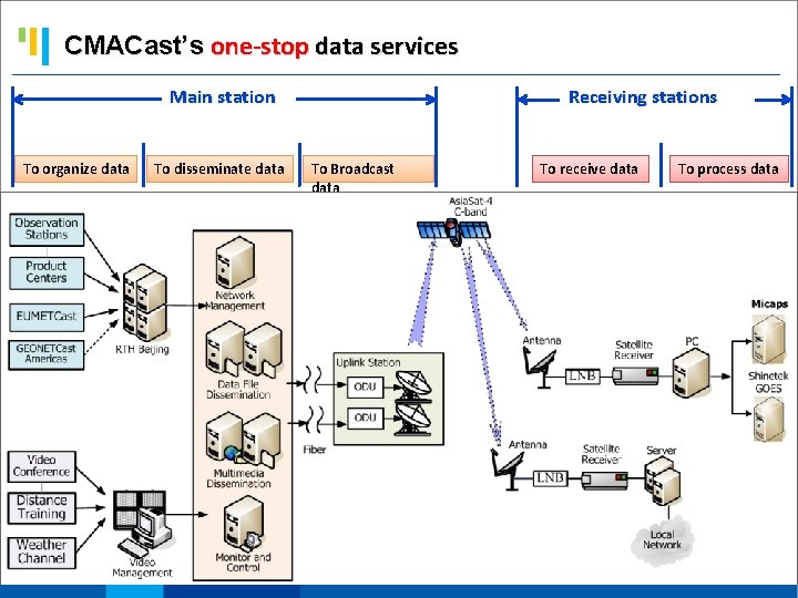 CMACast’s one-stop data services Main station To organize data To disseminate data Receiving stations