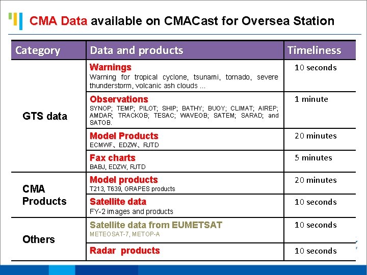 CMA Data available on CMACast for Oversea Station Category Data and products Warnings Timeliness