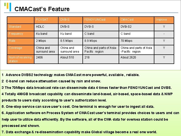 CMACast’s Feature PCVSAT DVB-S FENGYUNCast CMACast Improve Standard HDLC DVB-S 2 Y Frequency Ku