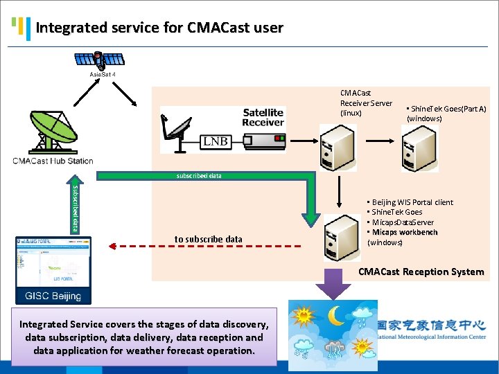 Integrated service for CMACast user CMACast Receiver Server (linux) • Shine. Tek Goes(Part A)