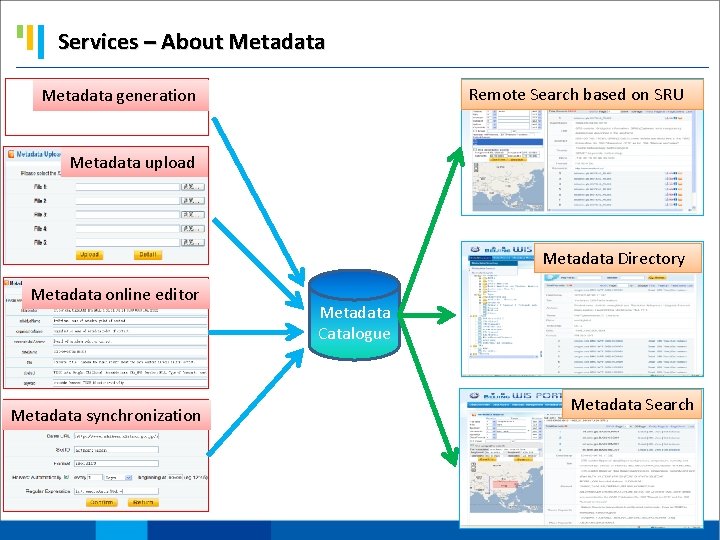 Services – About Metadata Remote Search based on SRU Metadata generation Metadata upload Metadata