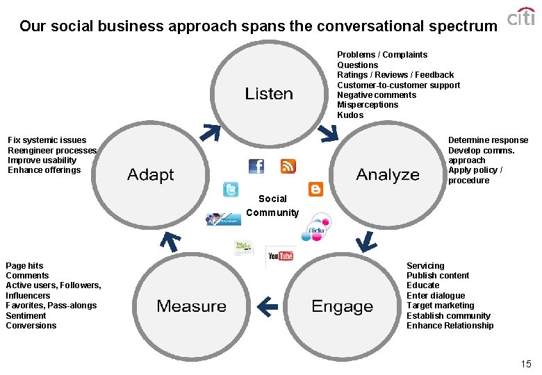 Our social business approach spans the conversational spectrum Problems / Complaints Questions Ratings /