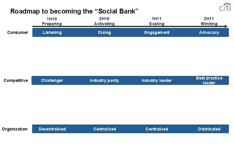 Roadmap to becoming the “Social Bank” 1 H 10 Preparing 2 H 10 Activating