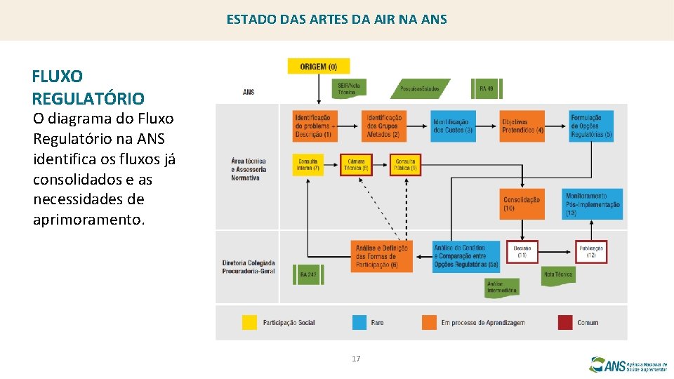 ESTADO DAS ARTES DA AIR NA ANS FLUXO REGULATÓRIO O diagrama do Fluxo Regulatório