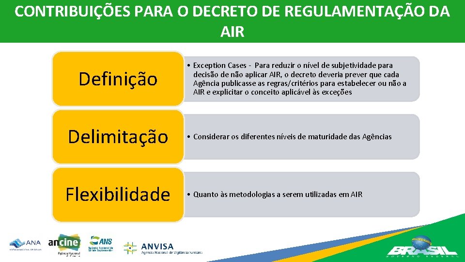 CONTRIBUIÇÕES PARA O DECRETO DE REGULAMENTAÇÃO DA AIR Definição Delimitação Flexibilidade • Exception Cases