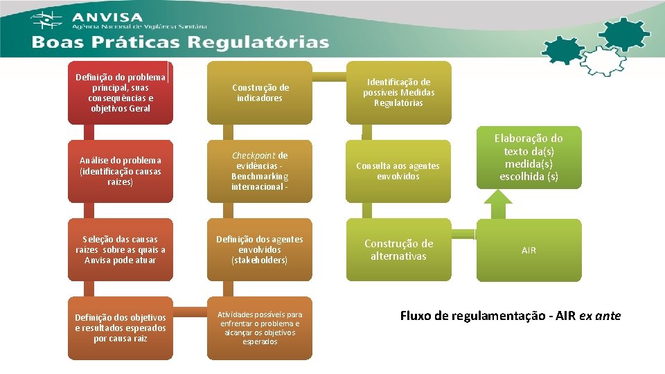 Definição do problema principal, suas consequências e objetivos Geral Construção de indicadores Identificação de