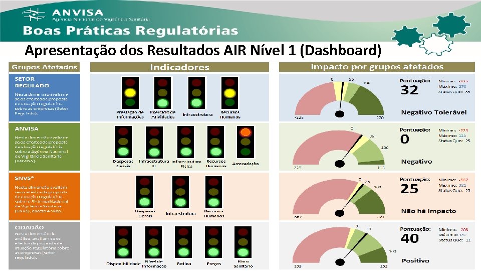 Apresentação dos Resultados AIR Nível 1 (Dashboard) 