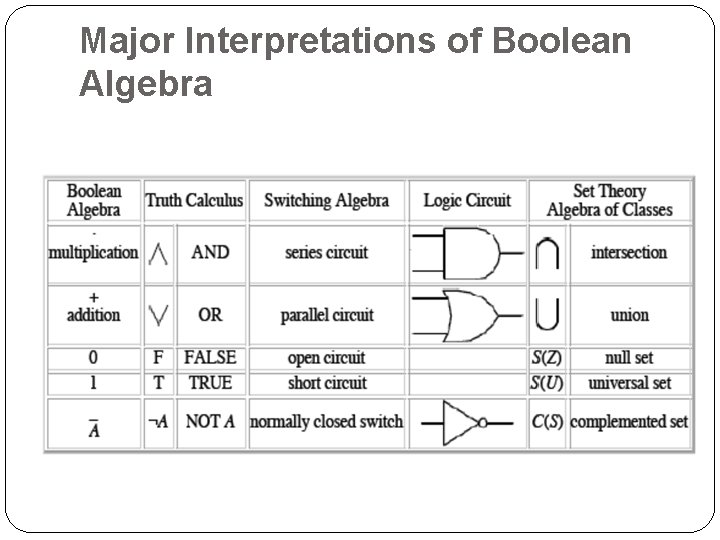 Major Interpretations of Boolean Algebra 