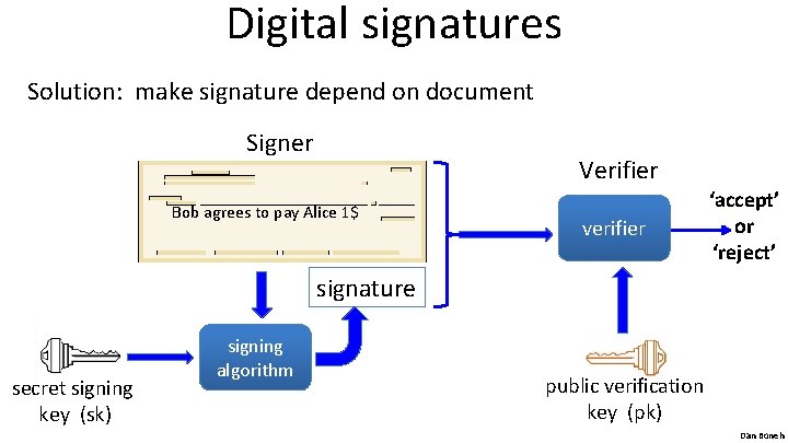Digital signatures Solution: make signature depend on document Signer Verifier Bob agrees to pay