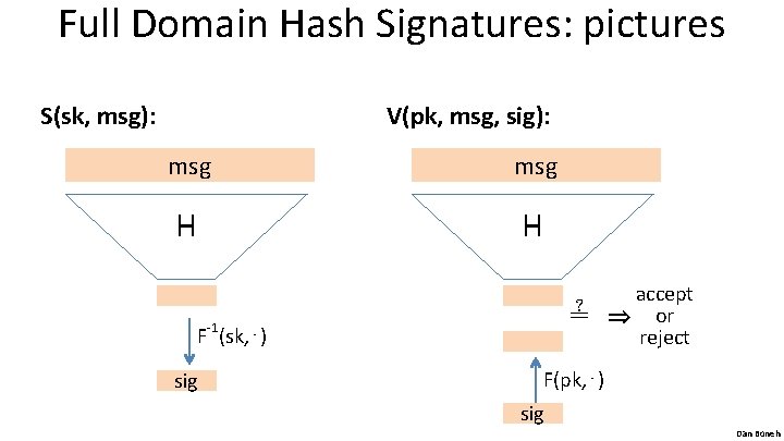 Full Domain Hash Signatures: pictures V(pk, msg, sig): S(sk, msg): msg H H ≟