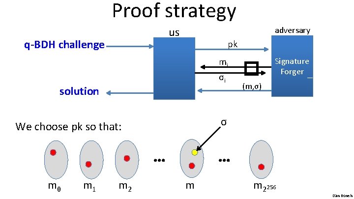 Proof strategy us q-BDH challenge adversary pk mi σi solution ⋯ m 1 m