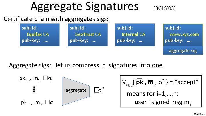 Aggregate Signatures [BGLS’ 03] Certificate chain with aggregates sigs: subj-id: Equifax CA pub-key: ….