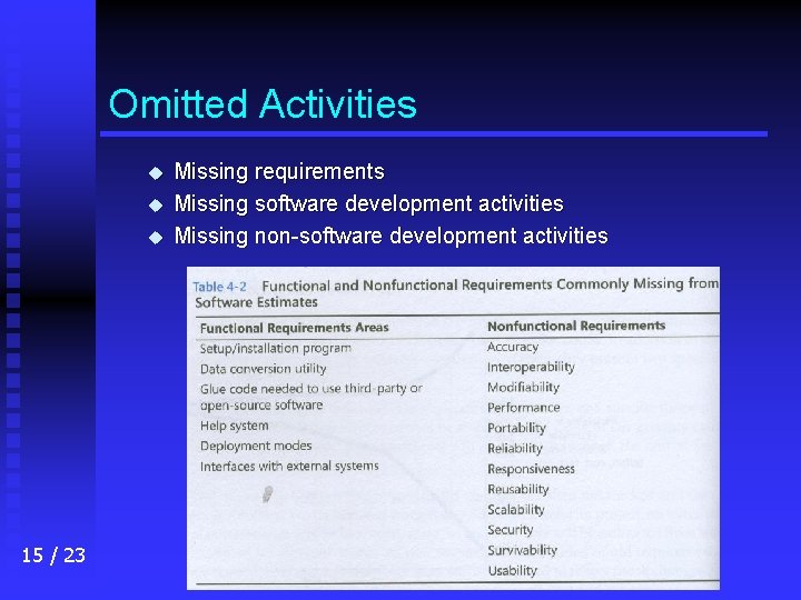 Omitted Activities u u u 15 / 23 Missing requirements Missing software development activities