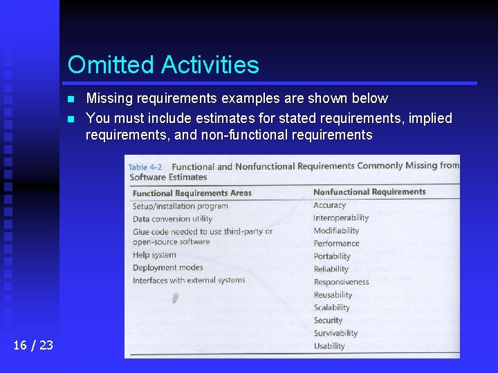 Omitted Activities n n 16 / 23 Missing requirements examples are shown below You