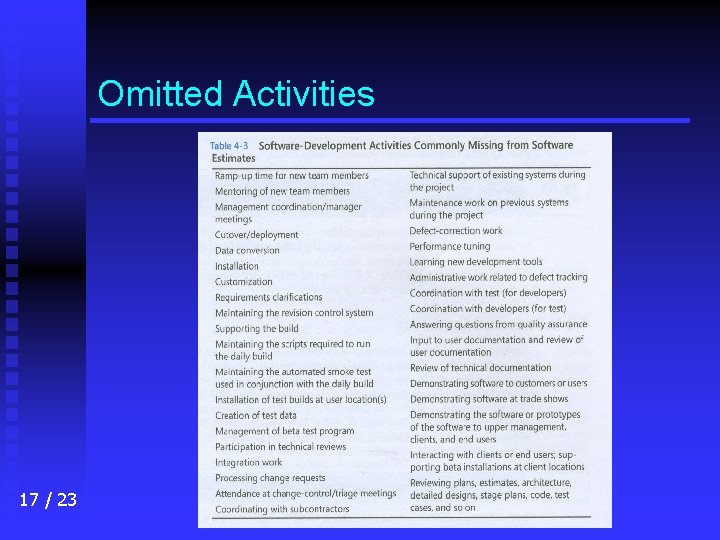 Omitted Activities 17 / 23 