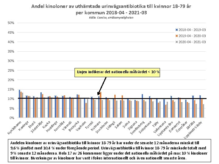 Andel kinoloner av uthämtade urinvägsantibiotika till kvinnor 18 -79 år per kommun 2018 -04