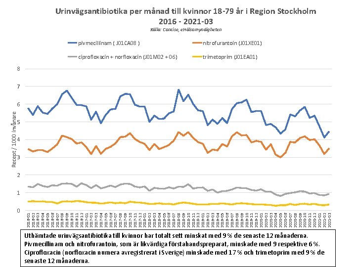 Urinvägsantibiotika per månad till kvinnor 18 -79 år i Region Stockholm 2016 - 2021
